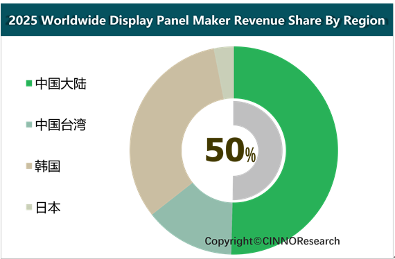 Ang Pagtaas ng Industriya ng Display Panel ng China ay Muling Hugis sa Landscape ng Global Technology